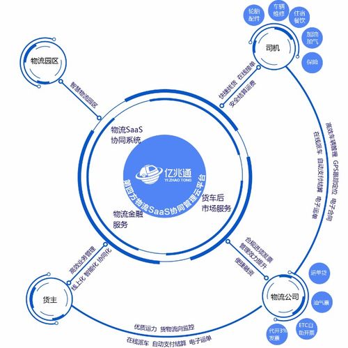 億兆通大宗商品智慧供應(yīng)鏈物流管理體系信息咨詢服務(wù)
