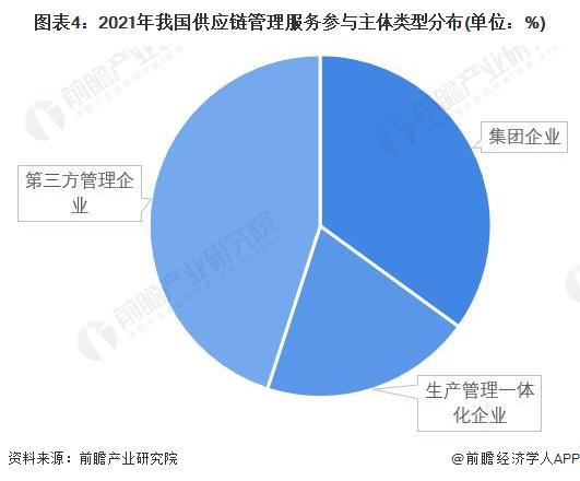 洞察2022中國供應鏈管理服務行業競爭格局與市場分析